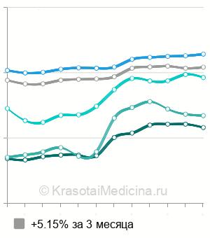 Средняя стоимость массажа спины в Москве