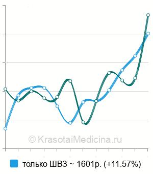 Средняя стоимость массаж шейно-воротниковой зоны в Москве
