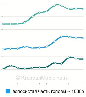 Средняя стоимость массаж головы в Москве