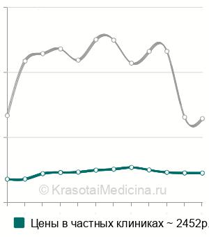 Средняя стоимость биопсия гортани в Москве