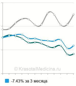 Средняя стоимость биопсии носоглотки в Москве