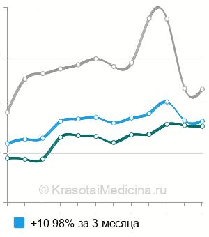 Средняя стоимость биопсия слизистой носа в Москве