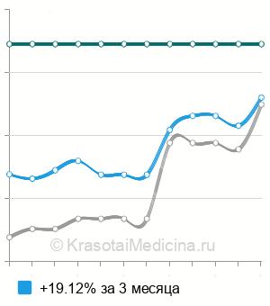 Средняя стоимость биопсии околоносовых пазух в Москве
