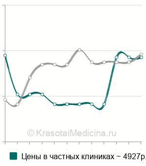 Средняя стоимость биопсия околоносовых пазух в Москве