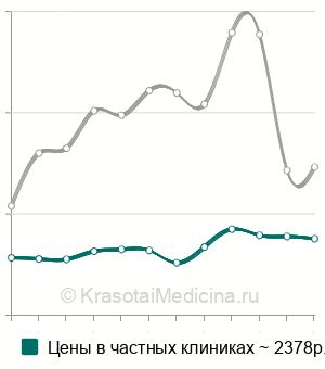 Средняя стоимость биопсия глотки в Москве