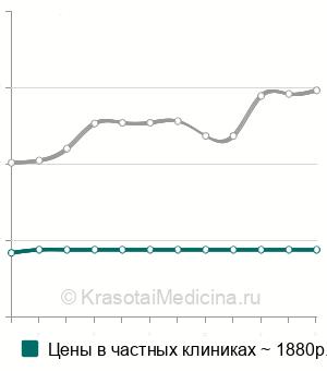 Средняя стоимость биопсия тканей грушевидного кармана в Москве