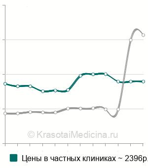 Средняя стоимость биопсии миндалин в Москве