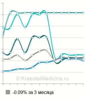 Средняя стоимость трансконъюнктивальной блефаропластики нижних век в Москве