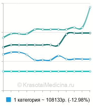Средняя стоимость круговая блефаропластика в Москве