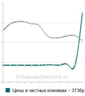 Средняя стоимость бодиплетизмография в Москве