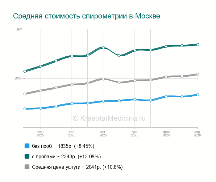 Спирометрия - Киевская, 15 адресов