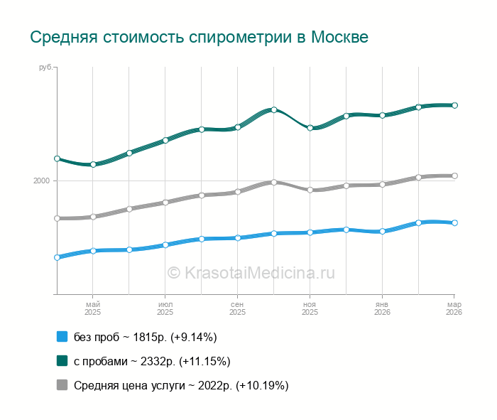 Спирометрия - Технопарк, 86 адресов