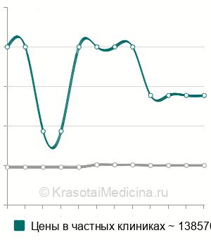 Средняя стоимость операции Крайля в Москве