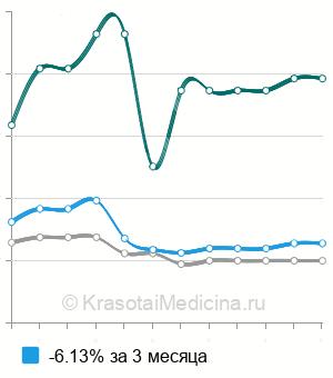 Средняя стоимость подмышечная лимфаденэктомия в Москве