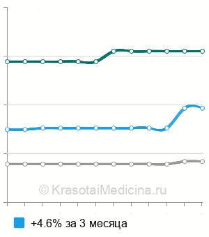 Средняя стоимость шейной лимфаденэктомии в Москве