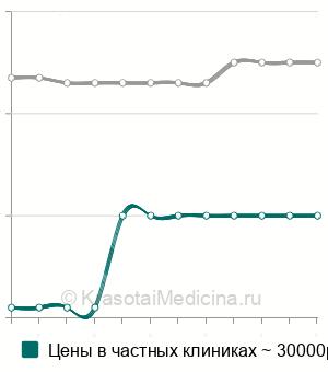 Средняя стоимость фасциально-футлярного иссечения клетчатки шеи в Москве