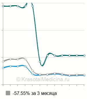 Средняя стоимость тазовая лимфаденэктомия в Москве