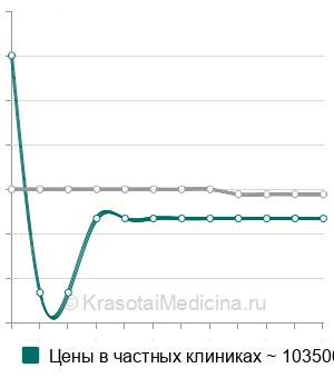 Средняя стоимость забрюшинная лимфаденэктомия в Москве