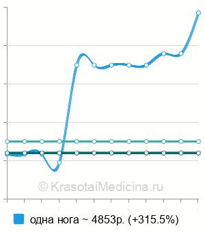 Средняя стоимость аппаратный лимфодренажный массаж в Москве