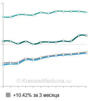 Средняя стоимость УЗИ лимфатических узлов в Москве