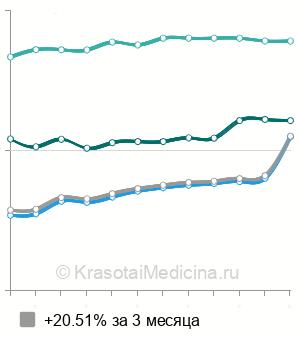 Средняя стоимость УЗИ лимфатических узлов в Москве
