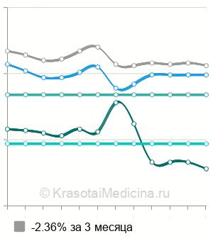 Средняя стоимость индуктотермия в Москве