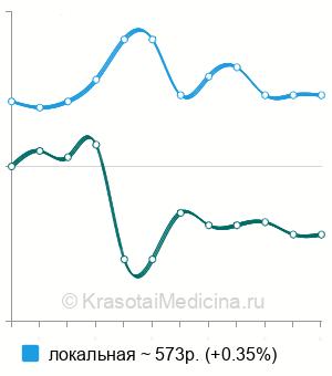 Средняя стоимость магнитотерапии у детей в Москве