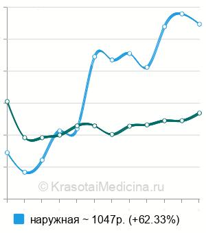 Средняя стоимость импульсная магнитотерапия в Москве