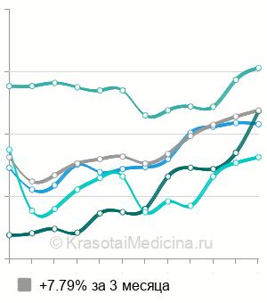 Средняя стоимость магнитолазеротерапия в Москве