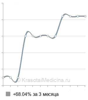 Средняя стоимость хондроларингопластики в Москве
