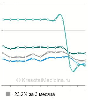 Средняя стоимость надвлагалищная ампутация матки с придатками в Москве