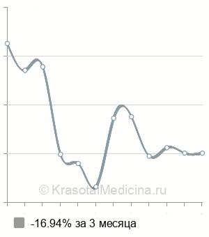 Средняя стоимость операции Вертгейма в Москве