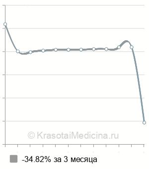 Средняя стоимость операция Вертгейма в Москве