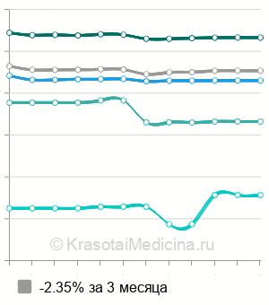 Средняя стоимость комплексная вакцинация детям в Москве