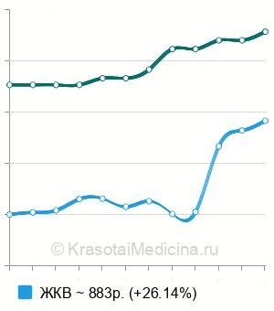 Средняя стоимость вакцинации против кори детям в Москве