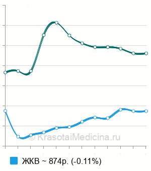 Средняя стоимость вакцинации против кори детям в Москве