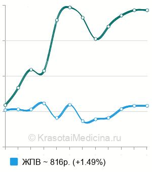 Средняя стоимость вакцинация против паротита детям в Москве
