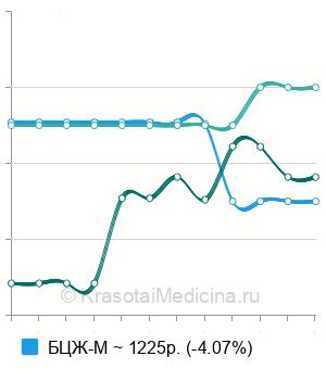 Средняя стоимость вакцинации против туберкулеза детям в Москве