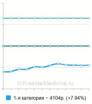 Средняя стоимость разделение синехий крайней плоти в Москве