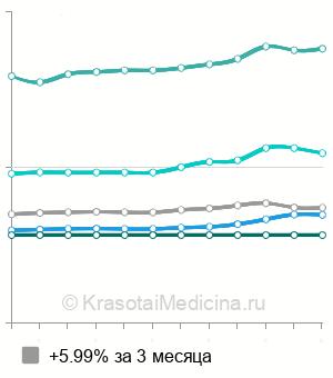 Средняя стоимость вправление парафимоза в Москве