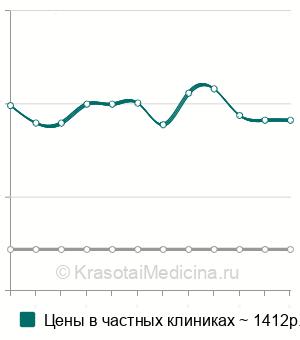 Средняя стоимость очистка препуциального мешка в Москве