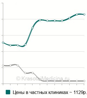Средняя стоимость наложение эластичного бинта в Москве