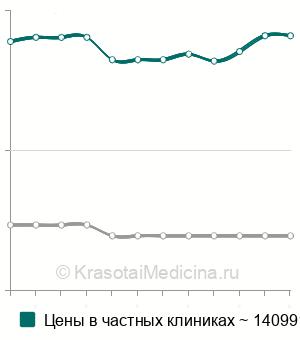 Средняя стоимость мастэктомия с одномоментным эндопротезированием в Москве
