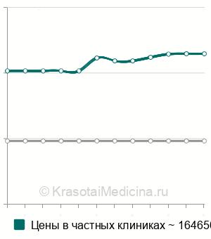 Средняя стоимость мастэктомия с одномоментным эндопротезированием в Москве