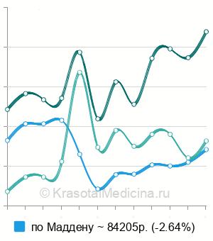 Средняя стоимость радикальная мастэктомия в Москве