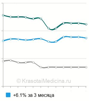 Средняя стоимость подкожная мастэктомия в Москве