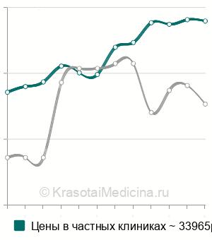 Средняя стоимость аппарат Дерихсвайлера в Москве