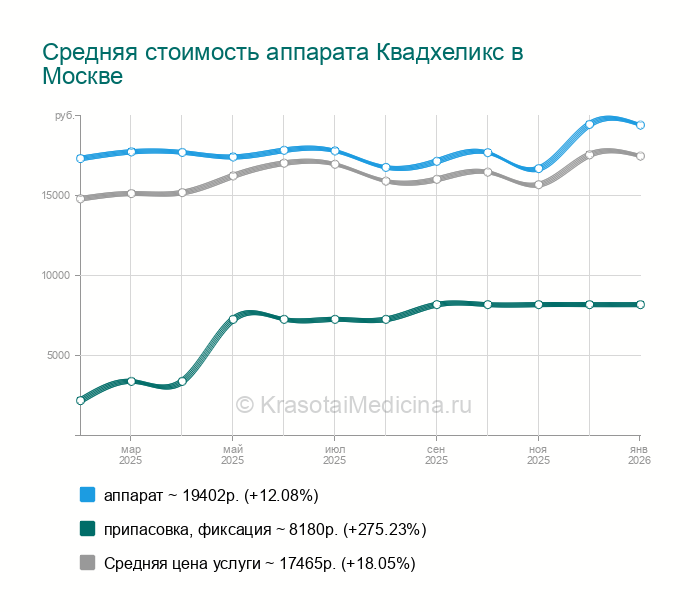 Аппарат Quad Helix (Квадхеликс) — цены от 500 руб. в Москве, 147 адресов