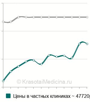 Средняя стоимость аппарат Гербста в Москве