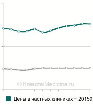 Средняя стоимость небный расширитель в Москве